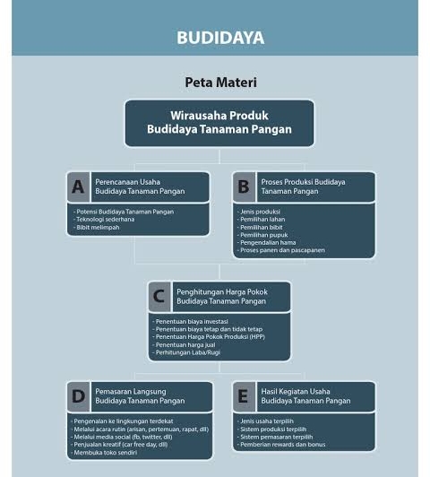 Unit Kegiatan Belajar Mandiri Ukbm Kd 3 2 Perencanaan Usaha Budidaya Tanaman Pangan Meliputi Ide Dan Peluang Usaha Sumber Daya Administrasi Dan Pemasaran