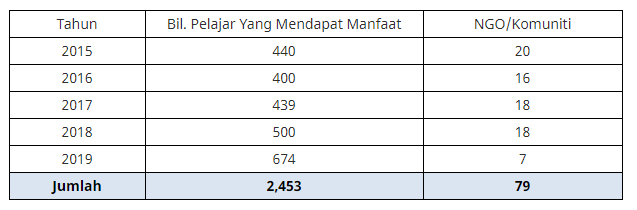 Kempen Cerahi Kehidupan Bersama TOP Amalkan Norma Baharu Bantu Anak Orang Asli Kembali ke Sekolah Dengan Selamat