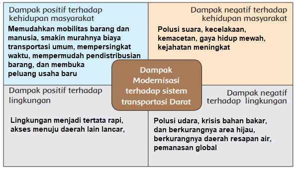 Dampak transportasi