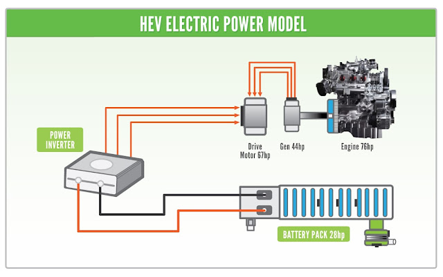 Electric Vehicle | Basics, Construction, Working, Advantages and disadvantages | Be Curious