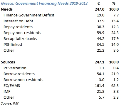 GovernmentFinancingNeeds2010-2012.jpg