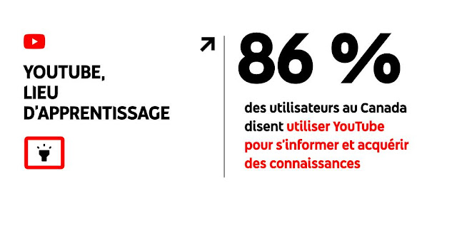 86% des utilisateurs disent qu'ils utilisent YouTube pour recueillir des informations et des connaissances.