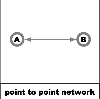 CCNA Networking : POINT TO POINT TOPOLOGY
