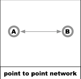 CCNA Networking : POINT TO POINT TOPOLOGY