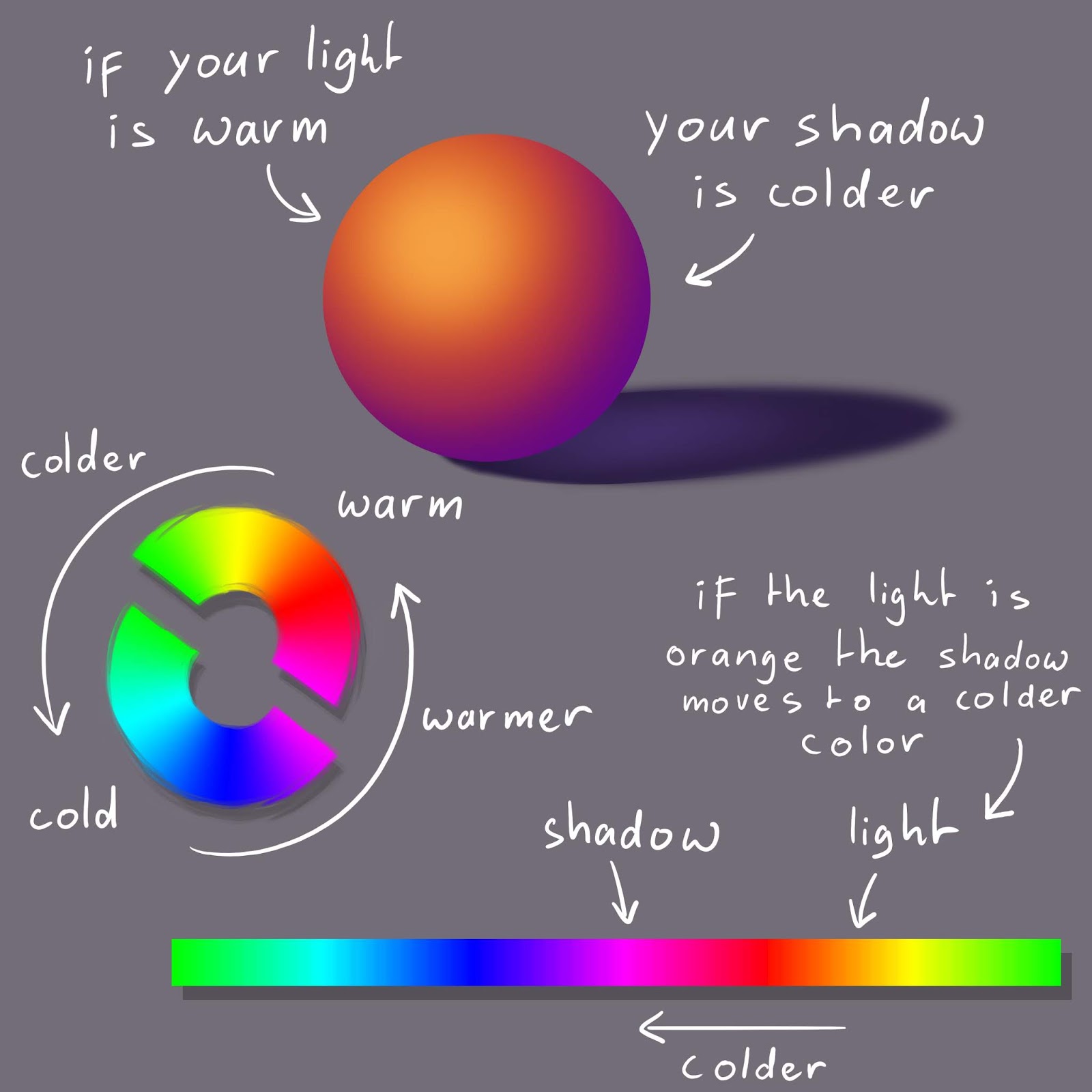Learning drawing principles: July 2019