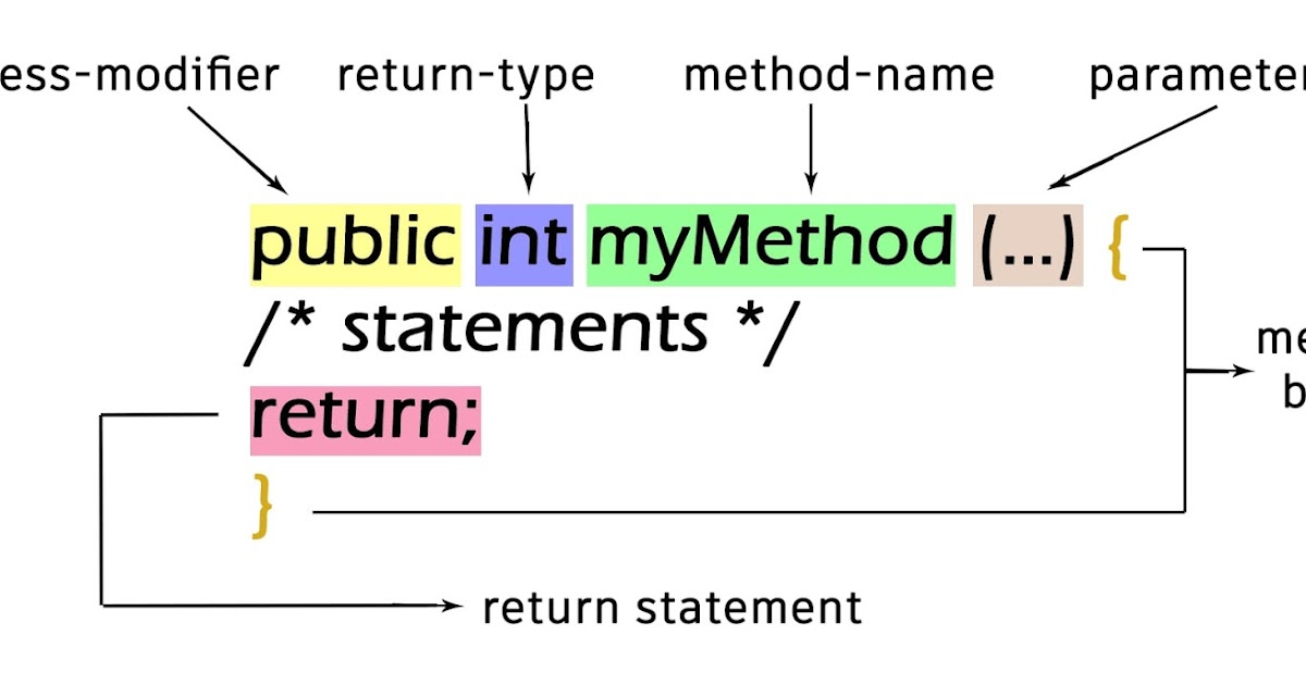 Methods in Java