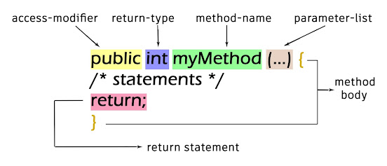 Methods in Java