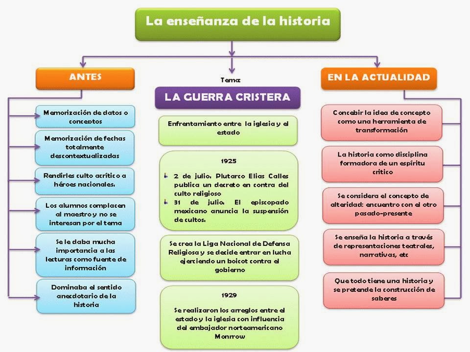 Mapa Conceptual De La Historia - photos and vectors