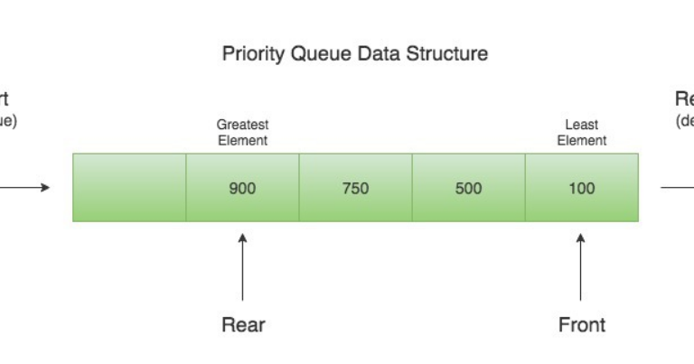 Очередь с приоритетом. Очередь java. Queue data structure. Очередь с приоритетом java. Queue java.