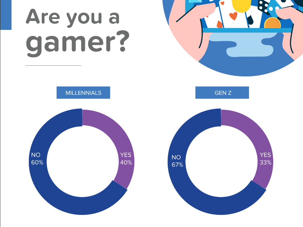 Umoderne Landbrug sekstant Millennials may be more into mobile gaming compared to Gen Z, but Gen Z are  more enthusiastic to watch an ad rather than pay to play games compared to  all others /
