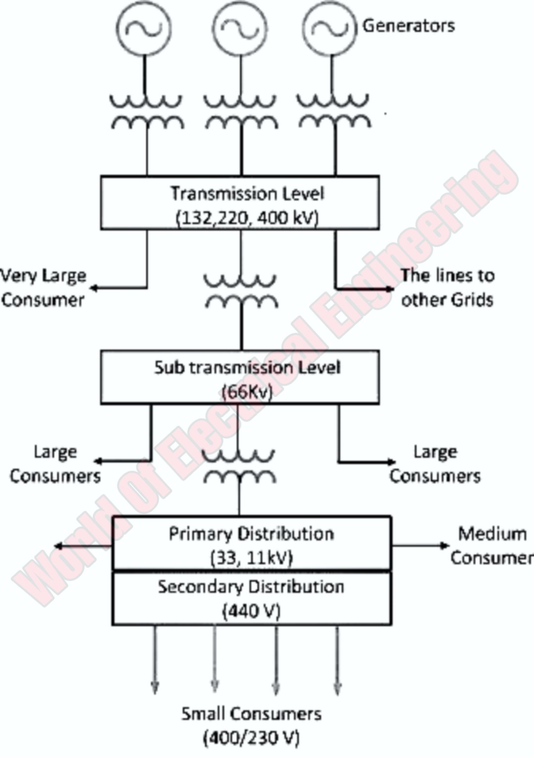 Basic Elements of Power System | Electrical Power System Theory