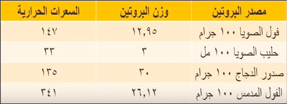 فوائد الفول المدمس على لاعبي كمال الأجسام