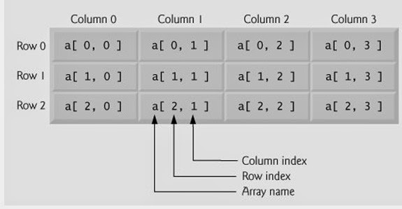 Pengertian, Bentuk Umum, dan Deklarasi Array