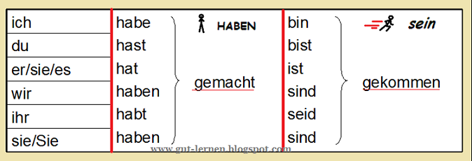 Perfect в немецком языке правило 7 класс. Перфект глаголы немецкого языка. Perfekt в немецком языке. Формы глаголов perfect немецкий язык. Перфект глаголы немецкого языка.