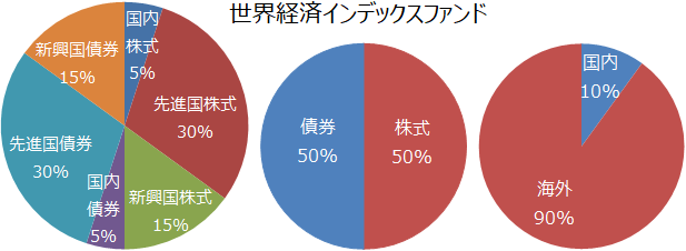 600億円超 Emaxis Slim バランス 8資産均等型 世界経済インデックスファンドや全世界株式と実質コストやコロナ禍の運用実績を比較 評価 中長期目線でreitに期待 Nisaで積立投資手帳