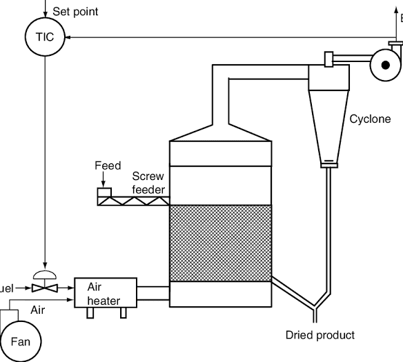 Fluidized bed dryer FBD
