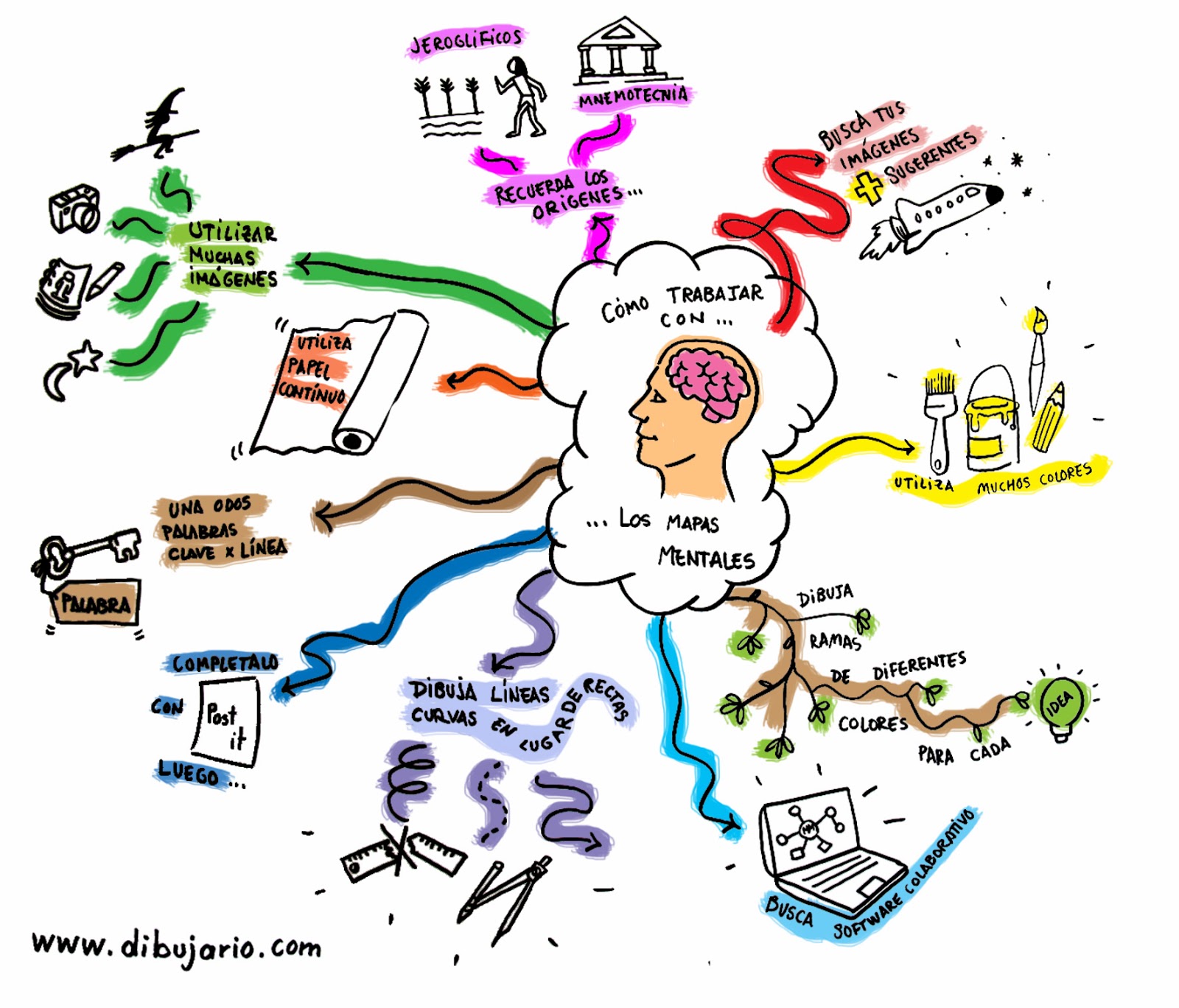 Dibujar Mapas Conceptuales Con Mind Map Images | Images and Photos finder