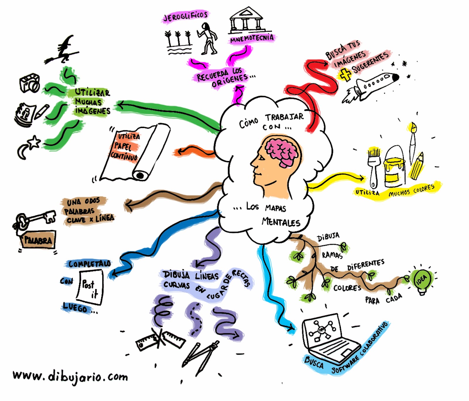 Como Realizar Mapas Mentales - IMAGESEE