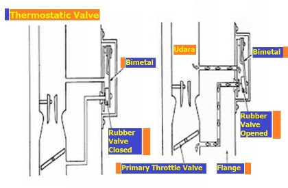Prinsip Kerja Karburator, Cara Kerja Thermostatic Valve  karburator Mobil