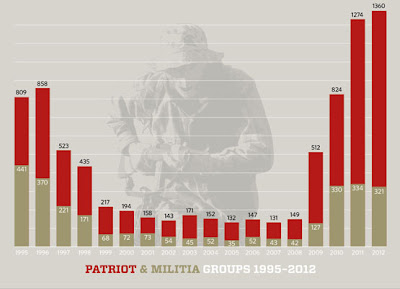Chart showing rapid rise of rightwing paramilitary groups