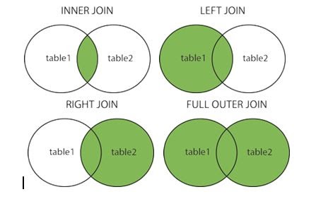 ROHIT techVlog: SQL: Types of Join