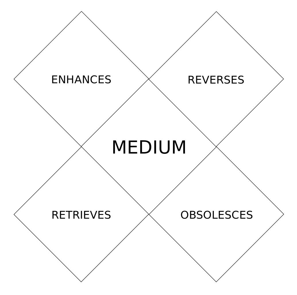 Ciberestética Aplicaciones de la Tétrada de McLuhan