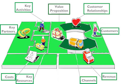 which component of the business model generates revenue