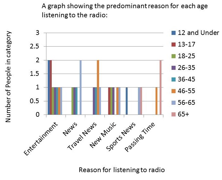 Olivia Garner AS Media Studies Radio Listening Habits Audience Research