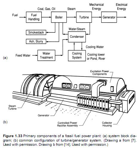 ELECTRICITY WAY: Fossil Fuel Power Plants