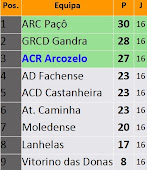 Classificação 1ª Divisão A.F.V.C. Serie 'A'