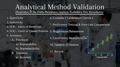 Analytical Method Validation