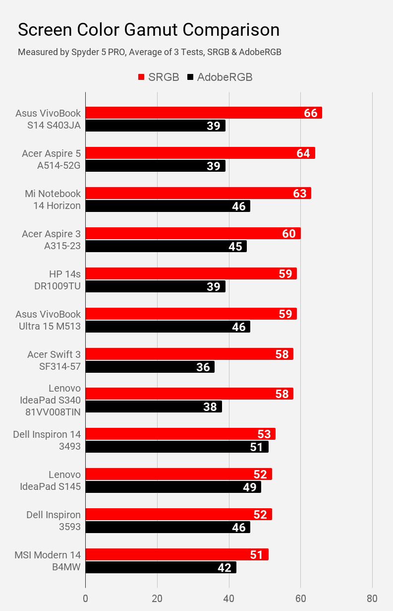 Comparison of Screen colour gamut of laptops of price under Rs 60K in India.