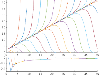 Figure showing a series of curves that follow along a straight line before turning upwards or downwards.