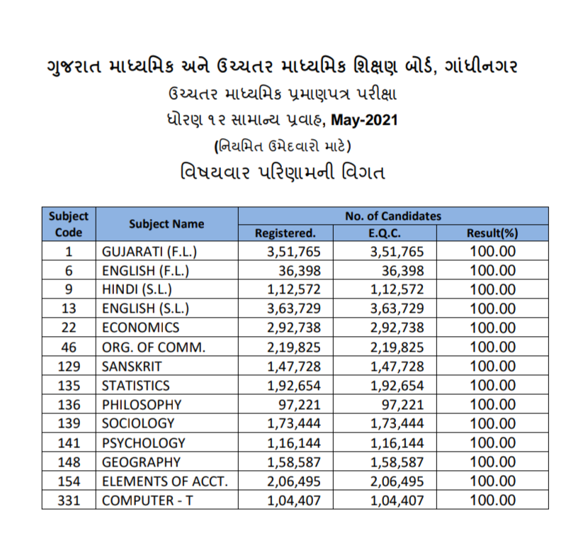 How to check Gujarat Board SSC Result 2021? , Std 10 result 2021 SSC