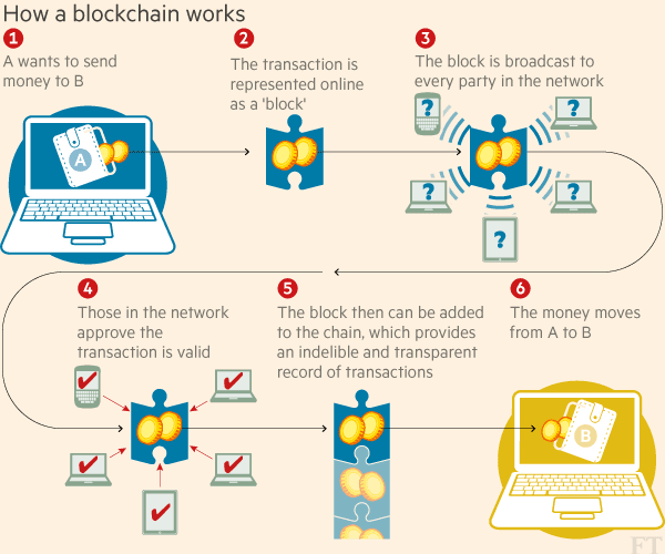 Cách blockchain hoạt động