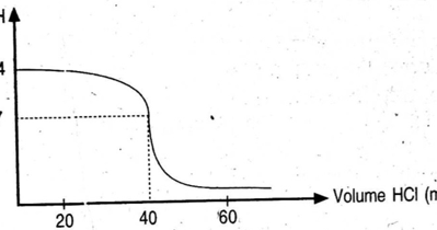 Jika 20 ml hno3 0,1 m dititrasi dengan larutan naoh 0,2 m maka volum basa yang dipergunakan untuk mencapai titik ekivalen adalah