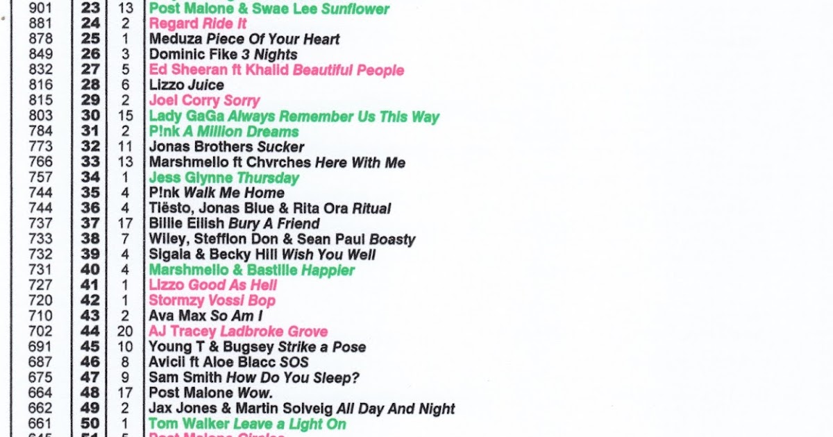 Real Life And Real Charts Top 100 Best Selling Singles.