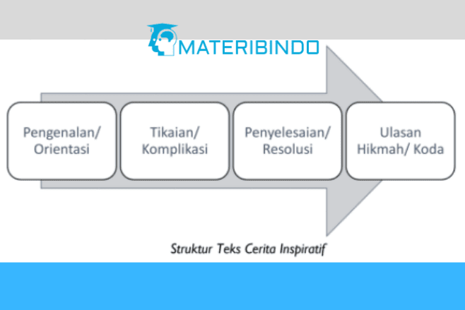 Bagian teks cerita inspiratif yang muncul setelah orientasi, pada tahap ini tokoh mengalami konflik 