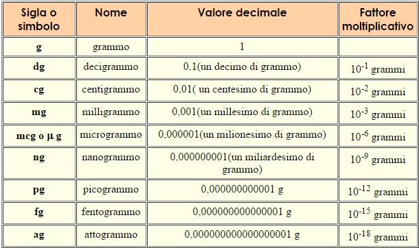 0 5 Kg Quanti Grammi Sono The Old Reader