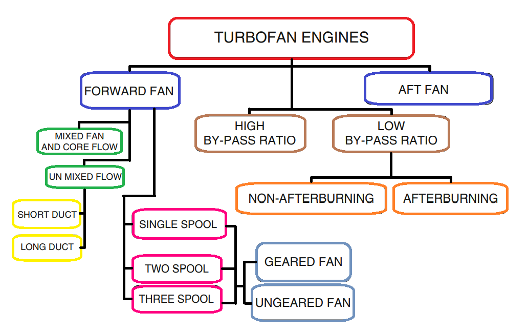 TURBOFAN ENGINE