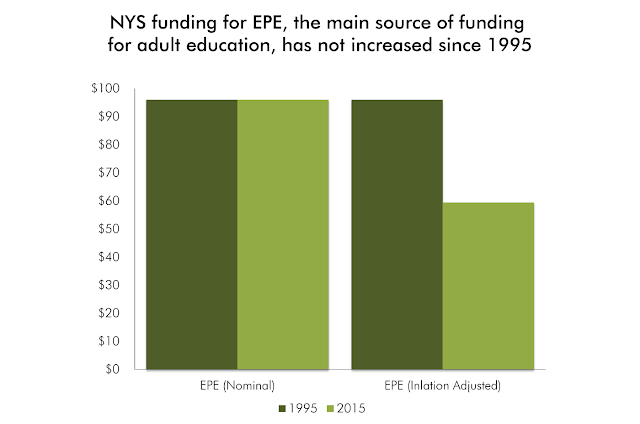 A photo of a graph with data showing funding has not changed for adult education in New York since the 1990s