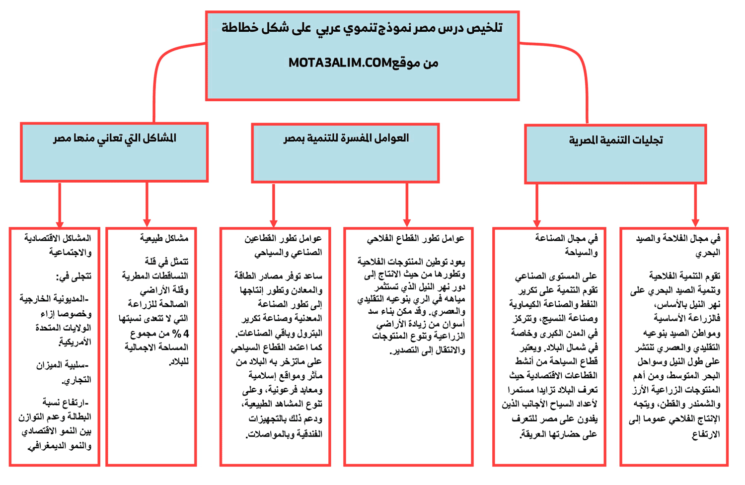 تلخيص درس مصر نموذج تنموي عربي و خطاطة درس مصر نموذج تنموي عربي