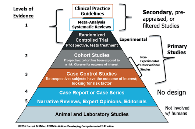 Tháp đánh giá độ khả tín của bằng chứng khoa học. Nguồn: https://www.dentalcare.com/en-us/professional-education/ce-courses/ce530/evidence-pyramid-and-study-types