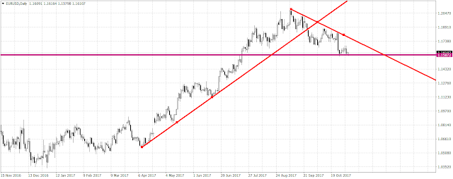 10264 The euro drifted lower on Monday, but somehow found the support at around 1.1580.