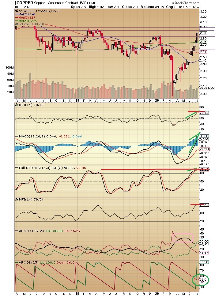 The Keystone Speculator™ COPPER Weekly Chart