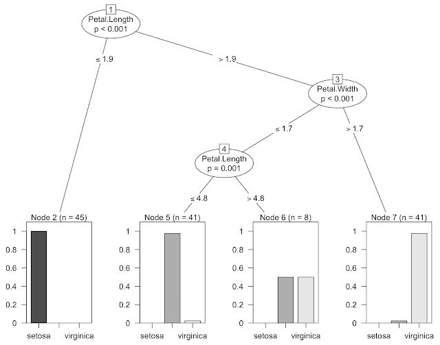 DataTechNotes: Decision Tree Classification Example With ctree in R