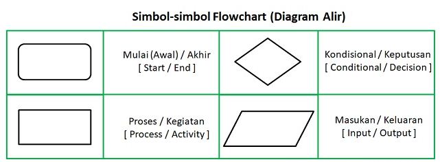Simbol-simbol Flowchart (Diagram Alir) - Abdur Rahman
