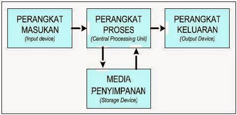 Mari Berbagi Ilmu untuk Kemanfaatan: Gambar Sistem Input Proses dan ...