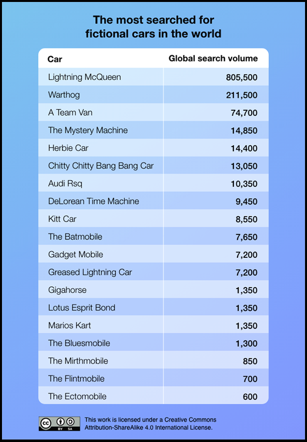 Searches for fictional cars