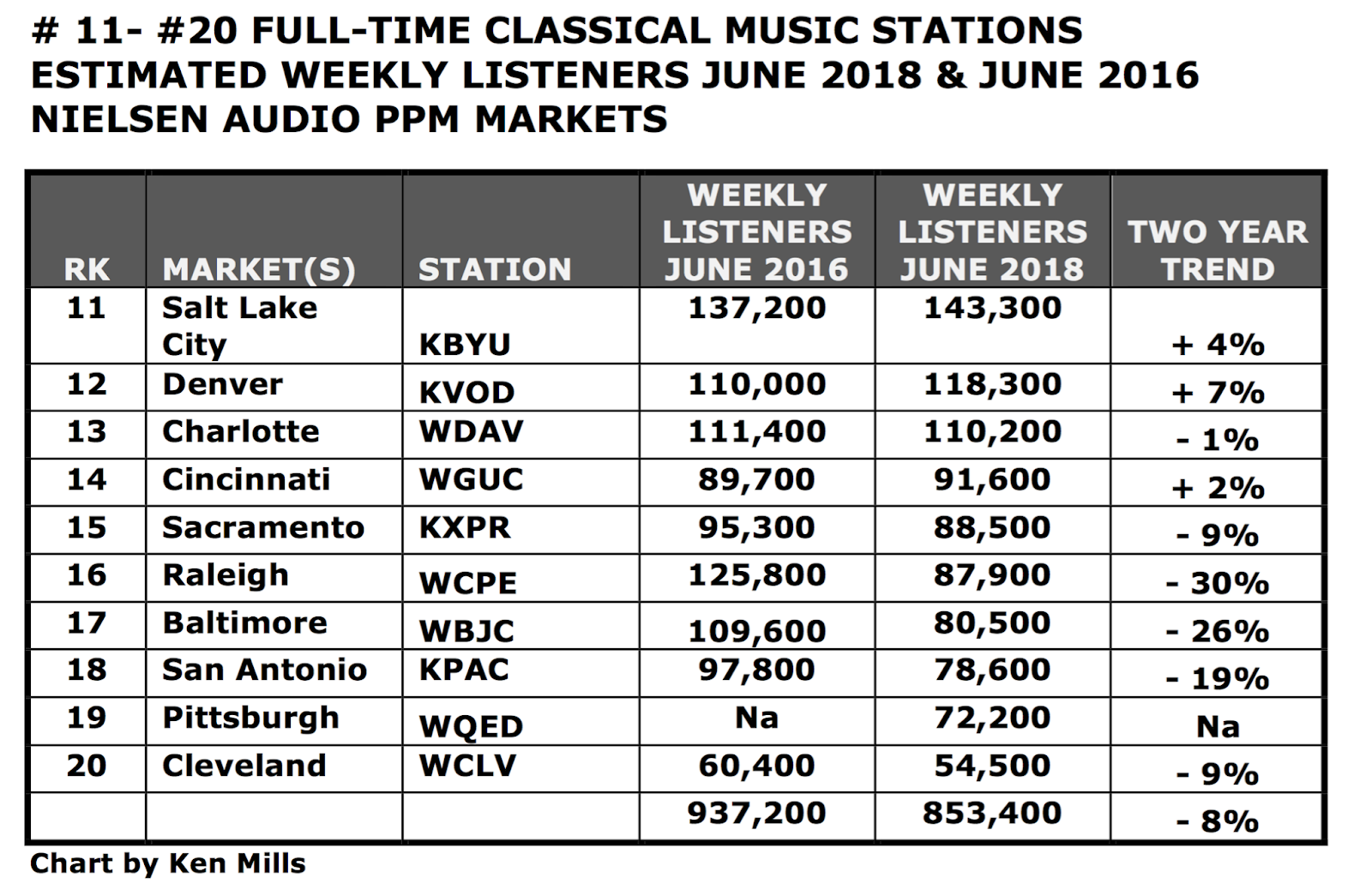 SPARK NEWS NIELSEN AUDIO TWOYEAR TRENDS CLASSICAL STATIONS REMAIN